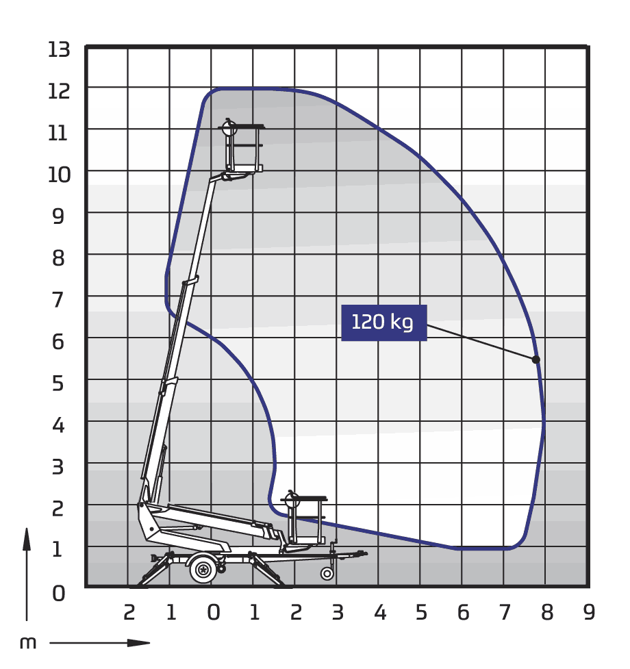 DINO 120TN Diagramm 1
