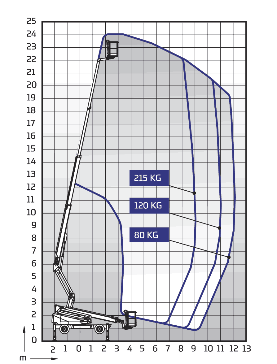 DINO 240RXT Diagramm 1